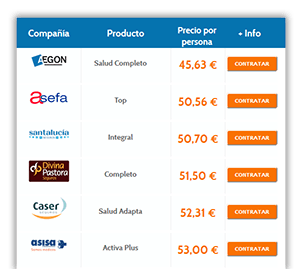 Comparativa de salud